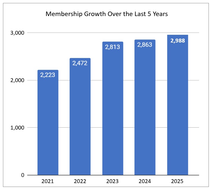 Bar chart showing NSPRA membership increasing each year from 2021 to 2025